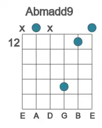 Guitar voicing #1 of the Ab madd9 chord
